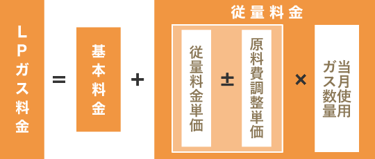 LPガス料金の仕組み